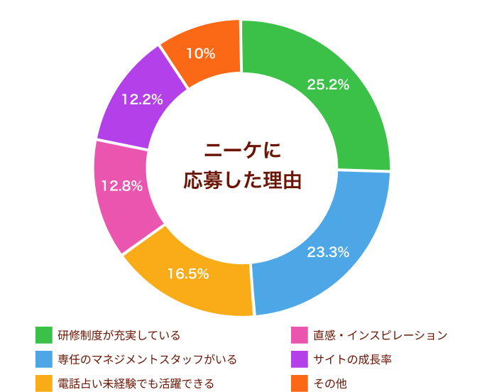 ニーケに応募した理由