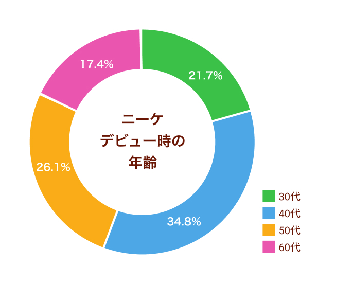 ニーケデビュー時の年齢