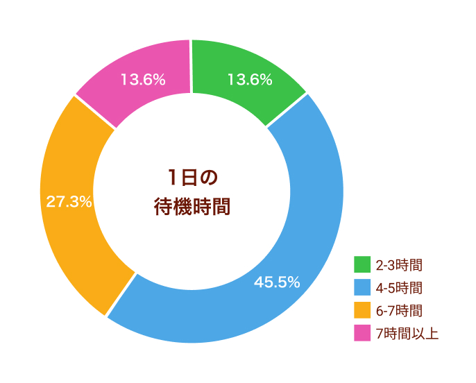 1日の待機時間